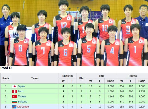 วอลเลย์บอลหญิง U18 ชิงแชมป์โลก 5 - 14 กันยายน 2562 ไทย รัสเซีย ญี่ปุ่น เบลารุส